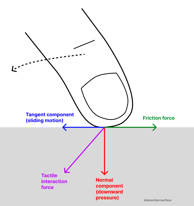 Tactile Interaction Forces